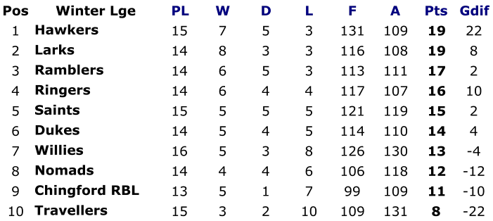 Pos Winter Lge PL W D L F A Pts Gdif 1 Hawkers  15 7 5 3 131 109 19 22 2 Larks 14 8 3 3 116 108 19 8 3 Ramblers 14 6 5 3 113 111 17 2 4 Ringers 14 6 4 4 117 107 16 10 5 Saints 15 5 5 5 121 119 15 2 6 Dukes 14 5 4 5 114 110 14 4 7 Willies 16 5 3 8 126 130 13 -4 8 Nomads  14 4 4 6 106 118 12 -12 9 Chingford RBL 13 5 1 7 99 109 11 -10 10 Travellers  15 3 2 10 109 131 8 -22