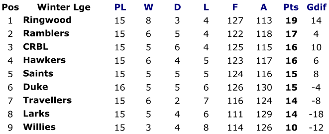 Pos Winter Lge PL W D L F A Pts Gdif 1 Ringwood 15 8 3 4 127 113 19 14 2 Ramblers 15 6 5 4 122 118 17 4 3 CRBL 15 5 6 4 125 115 16 10 4 Hawkers  15 6 4 5 123 117 16 6 5 Saints 15 5 5 5 124 116 15 8 6 Duke 16 5 5 6 126 130 15 -4 7 Travellers  15 6 2 7 116 124 14 -8 8 Larks 15 5 4 6 111 129 14 -18 9 Willies 15 3 4 8 114 126 10 -12