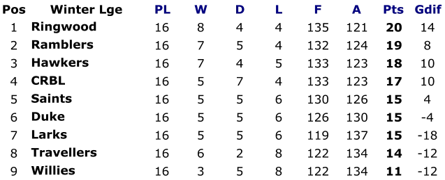 Pos Winter Lge PL W D L F A Pts Gdif 1 Ringwood 16 8 4 4 135 121 20 14 2 Ramblers 16 7 5 4 132 124 19 8 3 Hawkers  16 7 4 5 133 123 18 10 4 CRBL 16 5 7 4 133 123 17 10 5 Saints 16 5 5 6 130 126 15 4 6 Duke 16 5 5 6 126 130 15 -4 7 Larks 16 5 5 6 119 137 15 -18 8 Travellers  16 6 2 8 122 134 14 -12 9 Willies 16 3 5 8 122 134 11 -12