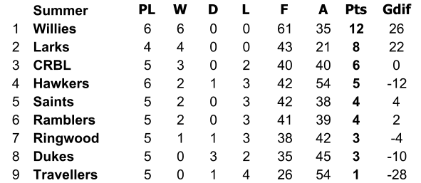 Summer PL W D L F A Pts Gdif 1 Willies 6 6 0 0 61 35 12 26 2 Larks 4 4 0 0 43 21 8 22 3 CRBL 5 3 0 2 40 40 6 0 4 Hawkers  6 2 1 3 42 54 5 -12 5 Saints 5 2 0 3 42 38 4 4 6 Ramblers 5 2 0 3 41 39 4 2 7 Ringwood  5 1 1 3 38 42 3 -4 8 Dukes 5 0 3 2 35 45 3 -10 9 Travellers  5 0 1 4 26 54 1 -28
